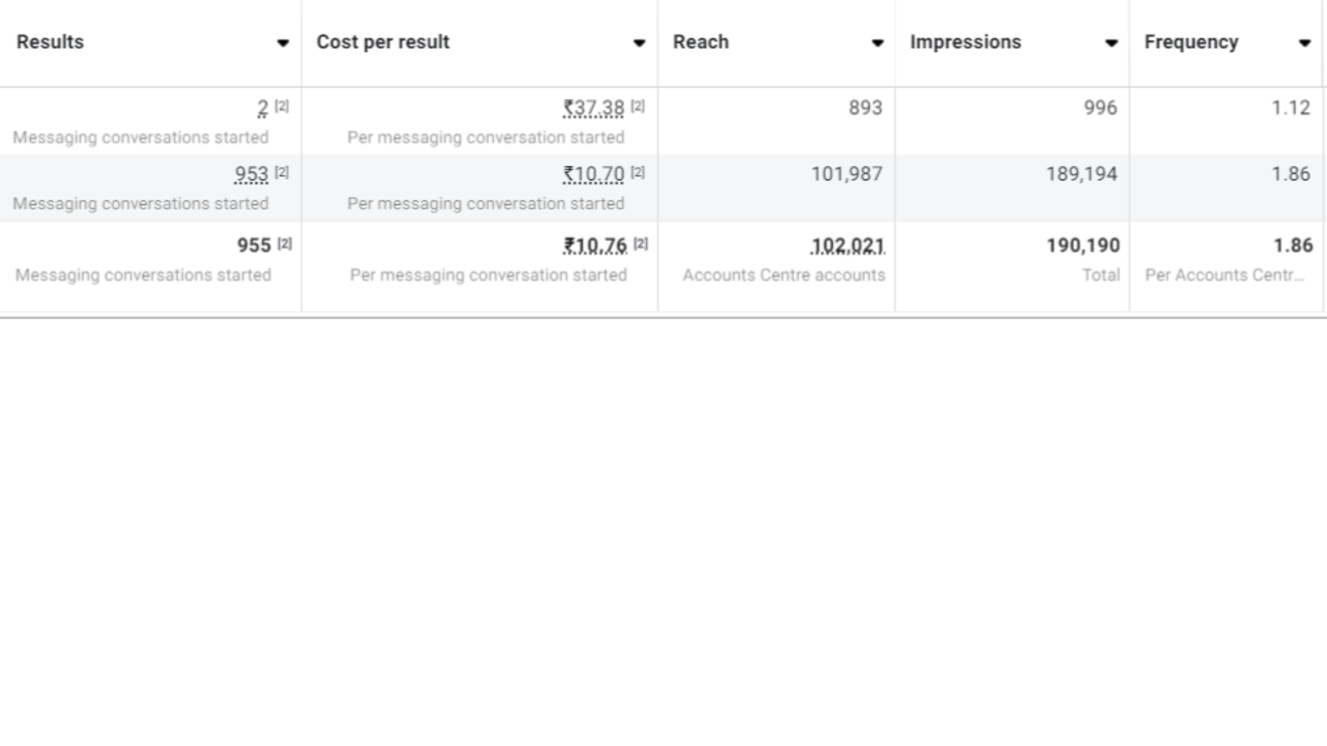 Generated 900+ leads through whatsapp messages in 15 days at a cost of ₹10 per lead by targetting only 3 pincodes of a city