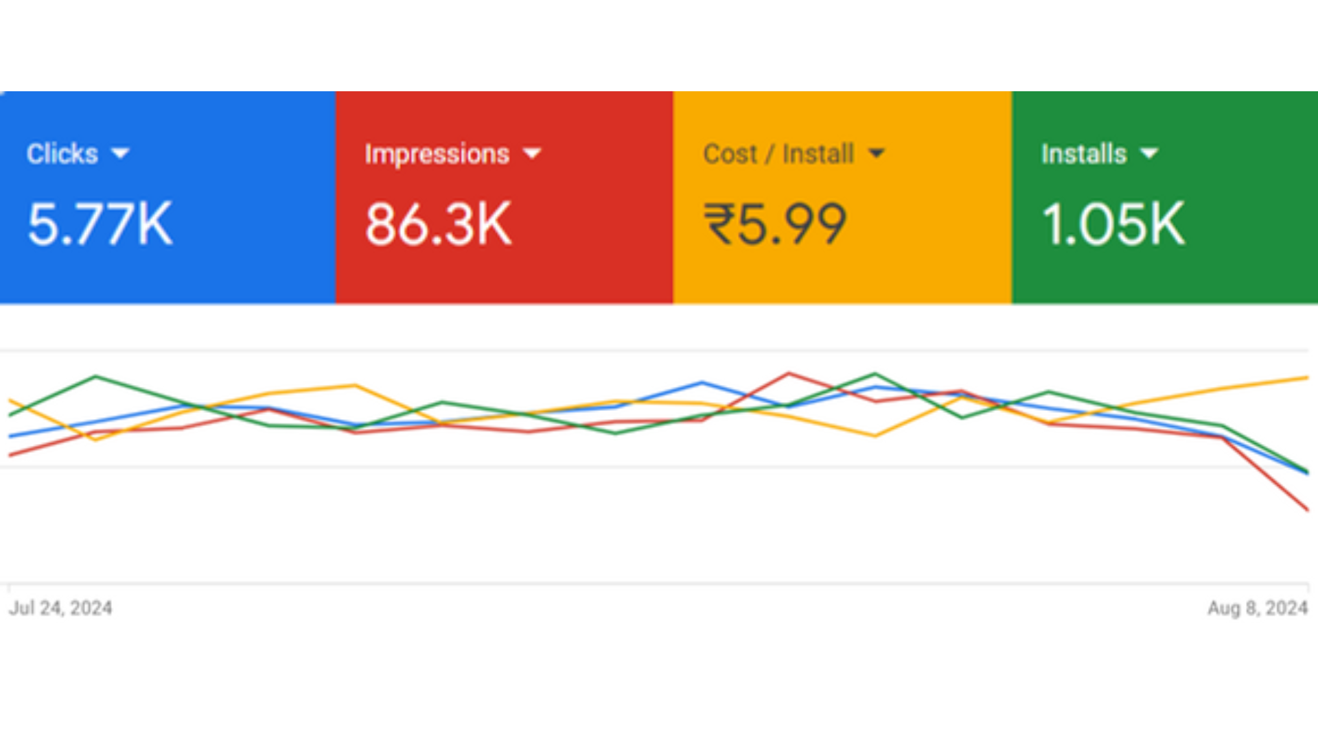 We generated 1000+ app installs in 4 days for a healthcare organization
